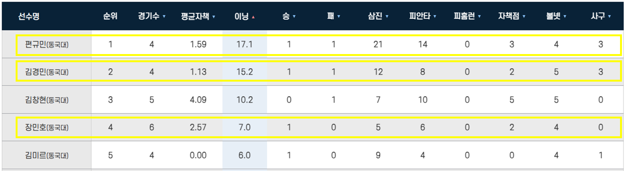 더 견고해진 마운드로 투타 밸런스까지 ❘ 결국 동국대는 더 강해졌다