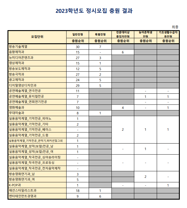 2023학년도 동아방송예술대학교 정시 충원 결과
(일반전형/특별전형/전문대이상졸업/농어촌학생/기초생활수급자등전형)