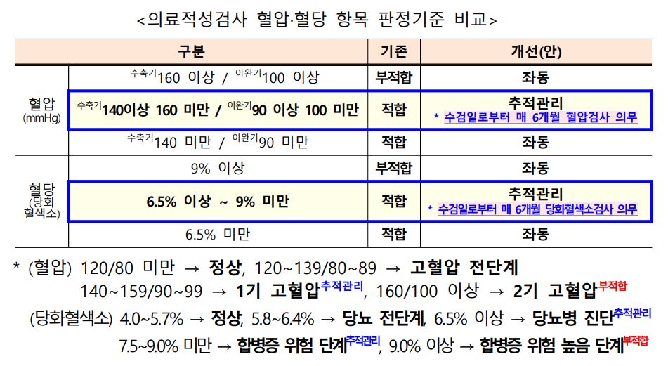 고령운수종사자-운전면허-유지-적성검사-기준강화