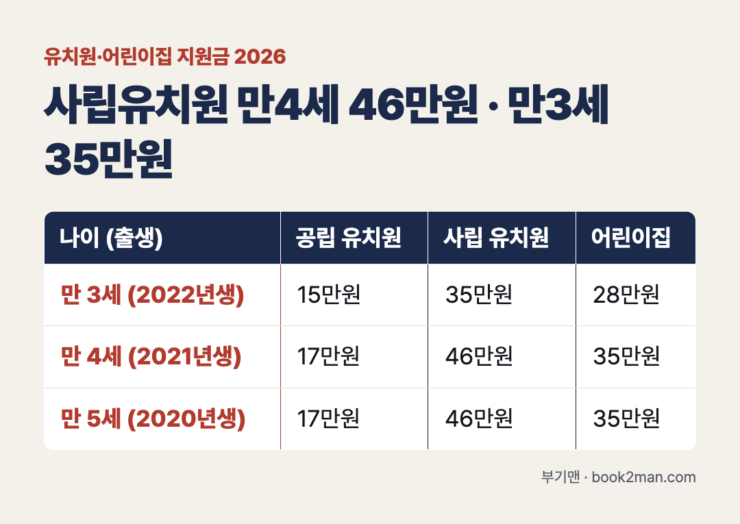 유치원 어린이집 지원금 2026 만3세 만4세 만5세 한 달 금액 표