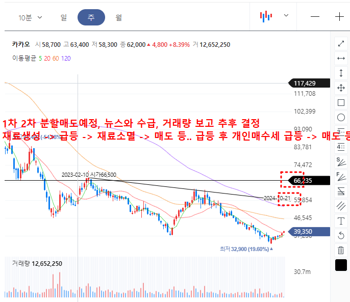 카카오 매도예정