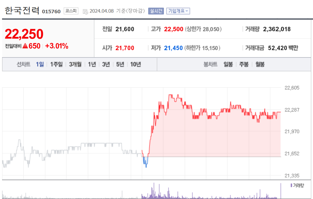 한국전력 주가