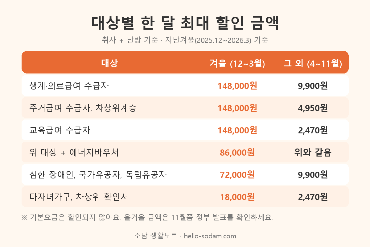도시가스 요금 감면 신청방법 2026