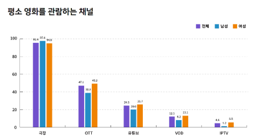 알트태그-영화진흥위원회 조사 결과입니다. 극장에서 영화를 보는 비중이 1위를 달리고 있지만 OTT와 유튜브 채널을 통해 관람하는 경우가 빠르게 증가하고 있음을 보여주고 있습니다.