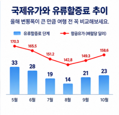 10월 항공권 유류할증료 발권일이 중요한 이유