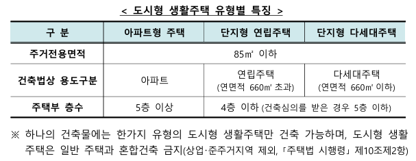 도시형 생활주택 유형별 특징
