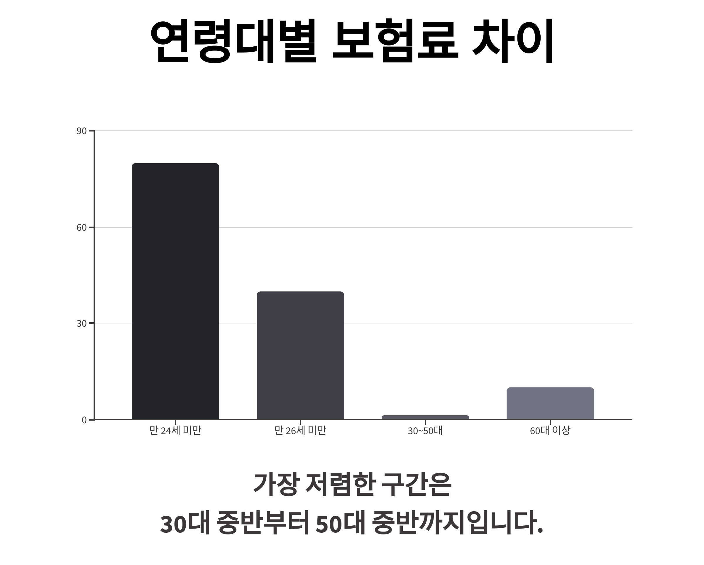 연령대별 보험료 차이 확인하세요