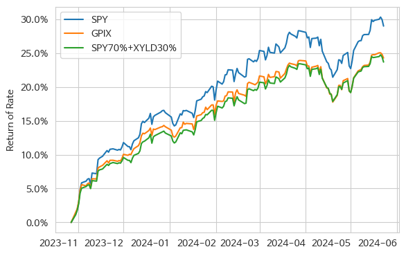 SPY, GPIX, SPY 70% + XYLD 30% 수익률을 비교한 그래프