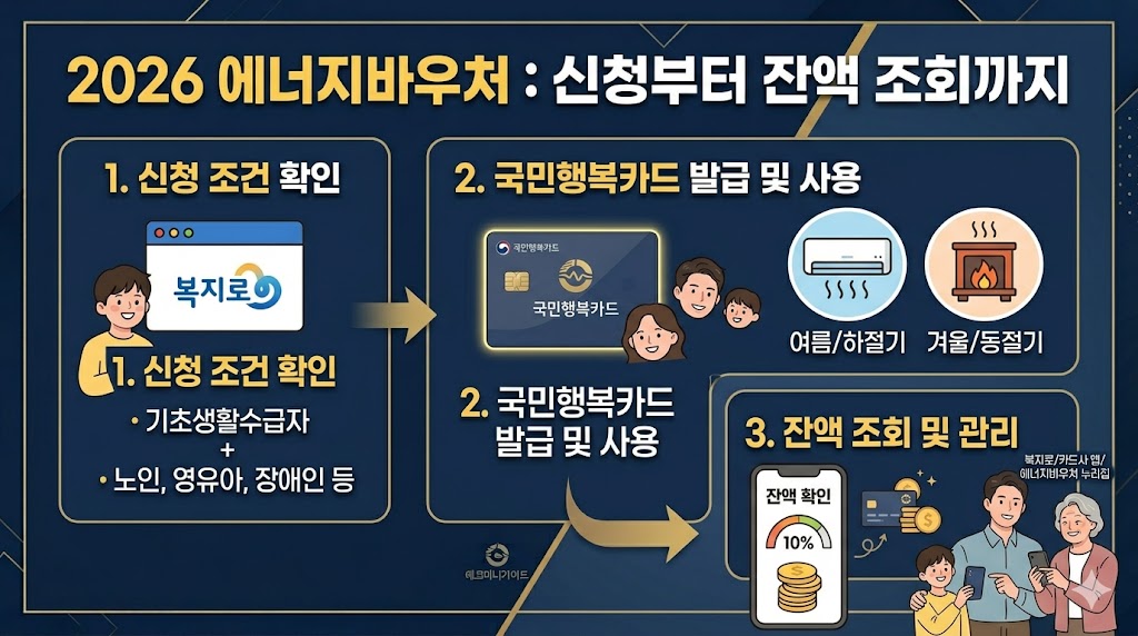 2026 에너지바우처 신청 조건(기초생활수급자, 노인, 영유아 등), 국민행복카드 발급 및 하절기/동절기 사용 방법, 잔액 조회 및 관리 절차 요약 인포그래픽