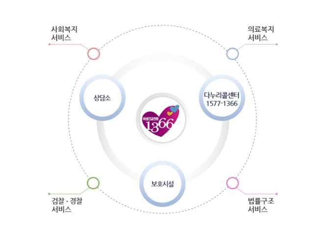 성폭력피해자 지원사업