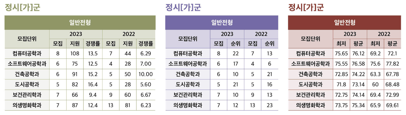 2023 협성대 정시 입시결과