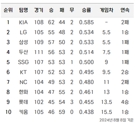 2024 프로야구 순위