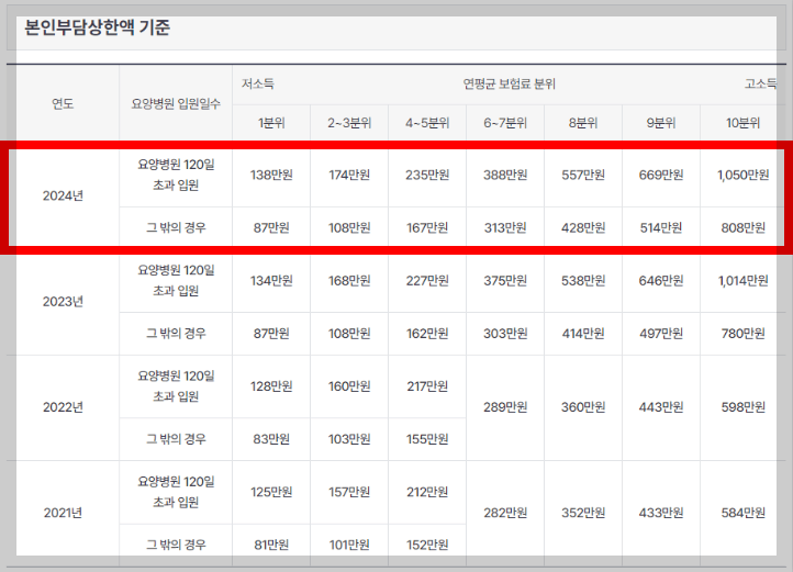 건강보험 본인부담상한액 기준 2024년