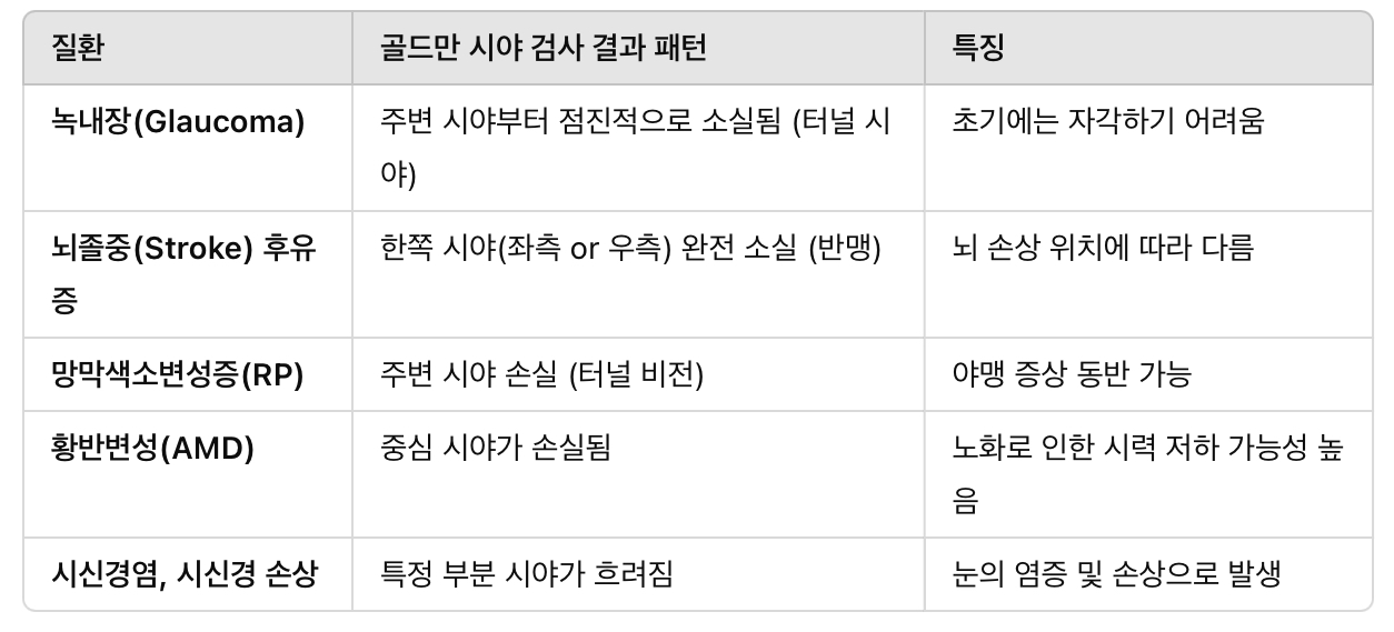 이상 시야 패턴 &amp; 질환별 특징