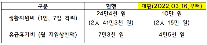 코로나 생활지원금