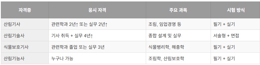 나는 자연인이다~!산림 및 식물보호 국가자격증 한눈에 정리(2025년 최신)