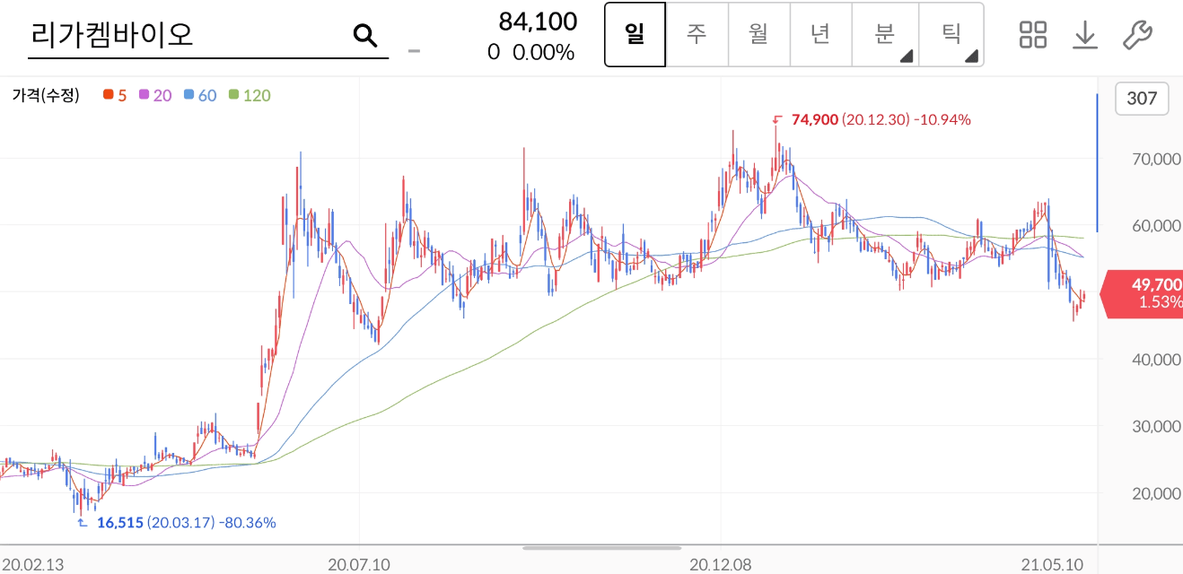 리가켐바이오 주가