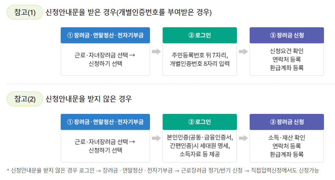 2025 자녀장려금 신청 방법 핵심 요약