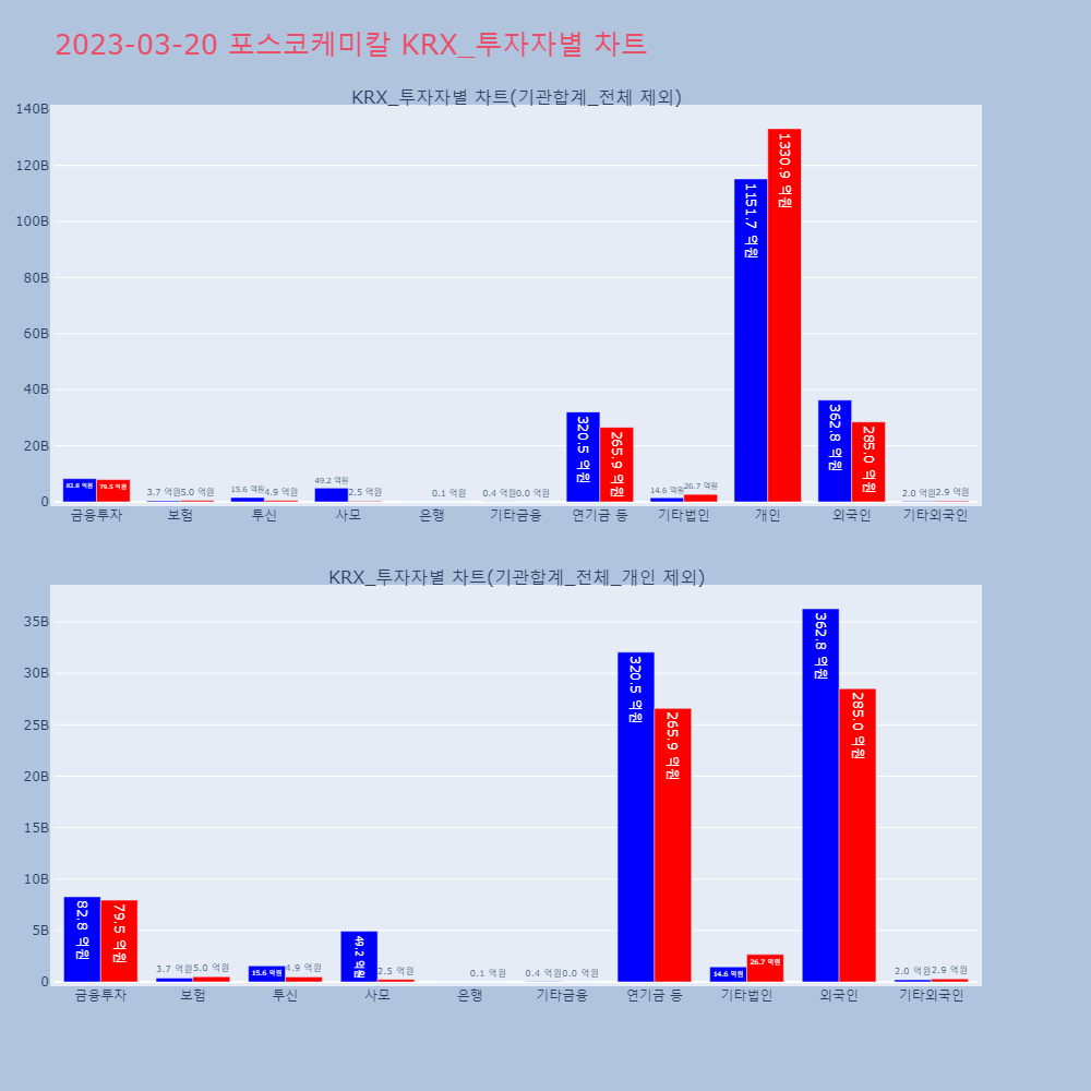 포스코케미칼_KRX_투자자별_차트
