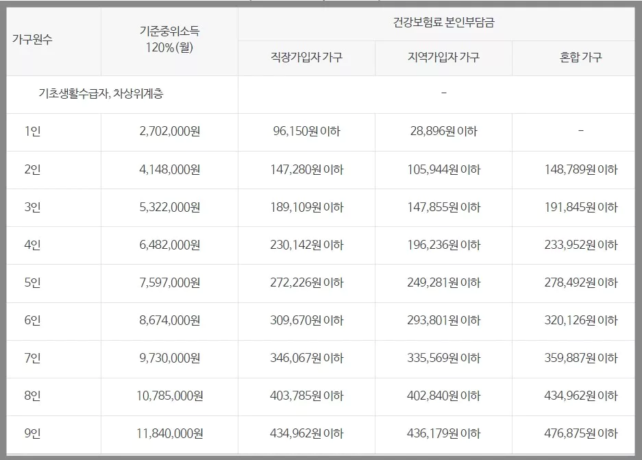 건강보험표 소득산정표