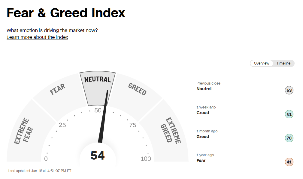 2025년 6월 18일 CNN 공포와 탐욕 지수 게이지(Greed 단계), 출처 : CNN Business