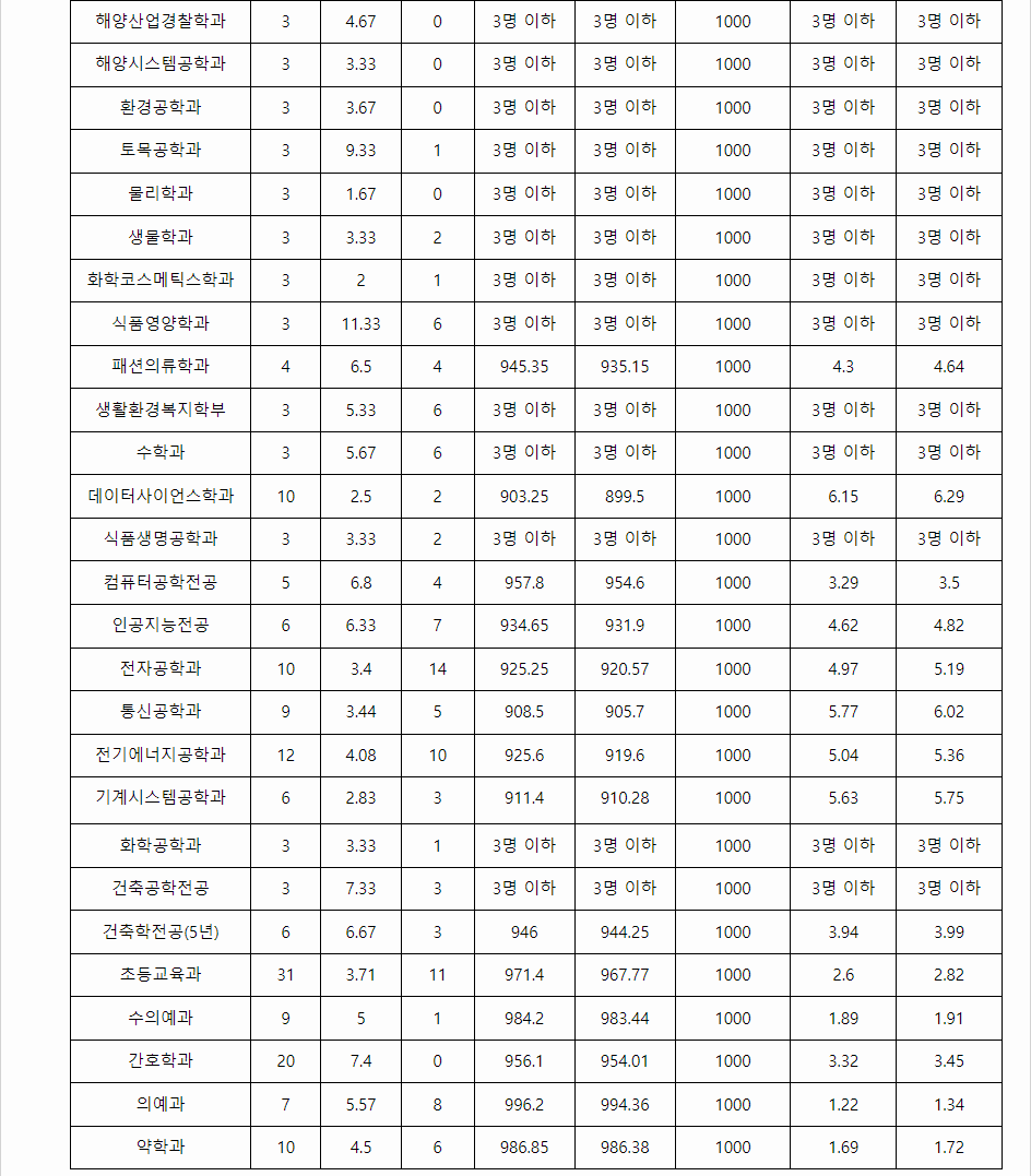 2023학년도 제주대학교 학생부교과전형 지역인재전형 결과