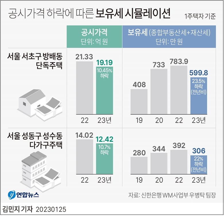 '표준주택 공시가' 작년보다 5.95% 내려...보유세도 하락 전망