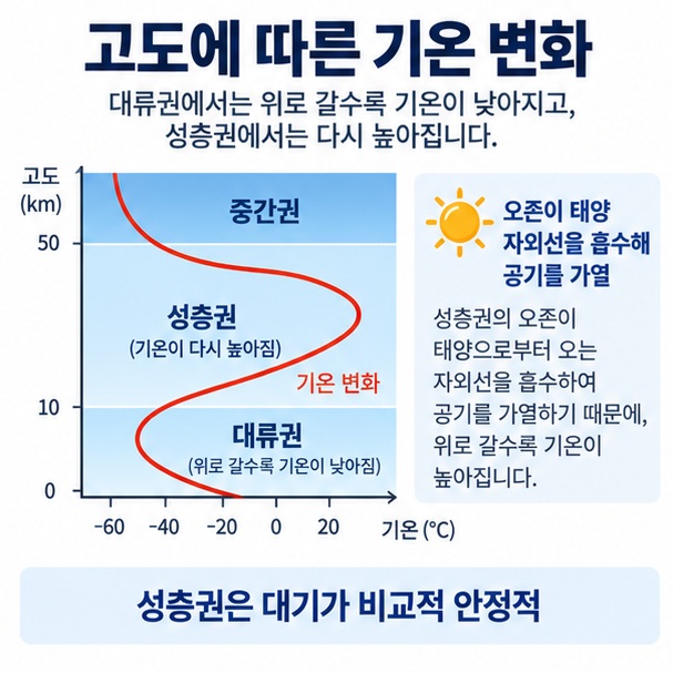 성층권에서 위로 갈수록 온도가 올라가고 오존이 자외선을 흡수하는 원리를 설명한 이미지
