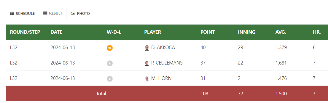 2024 앙카라 세계 3쿠션 당구 월드컵 김준태 경기결과