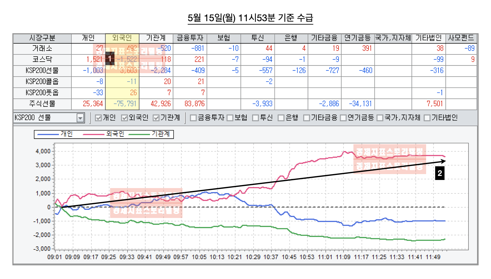 5월15일코스닥폭락코스피하락원인외국인기관개인수급