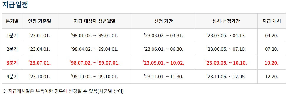 경기도 청년기본소득 지급일정