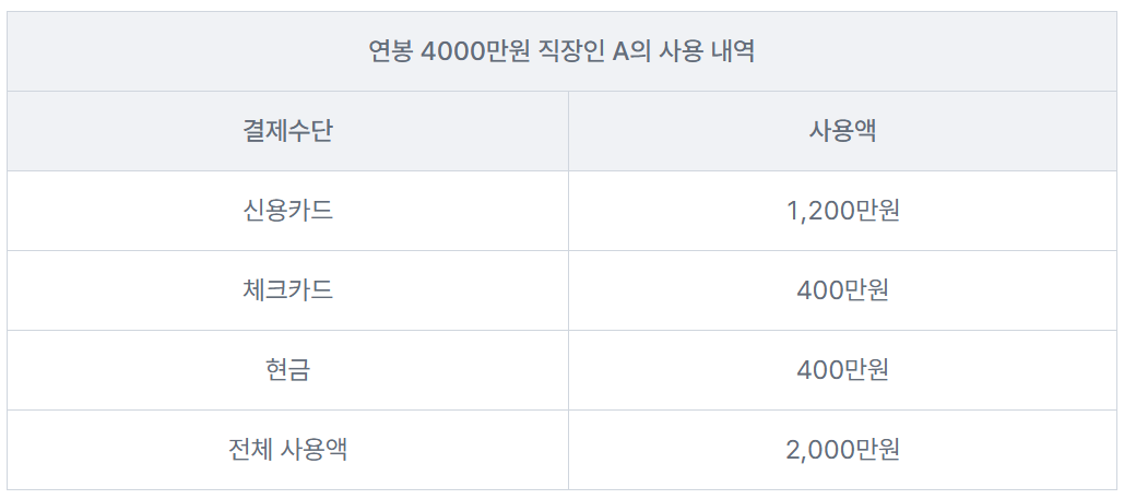 연말정산 신용카드 소득공제 최대환급