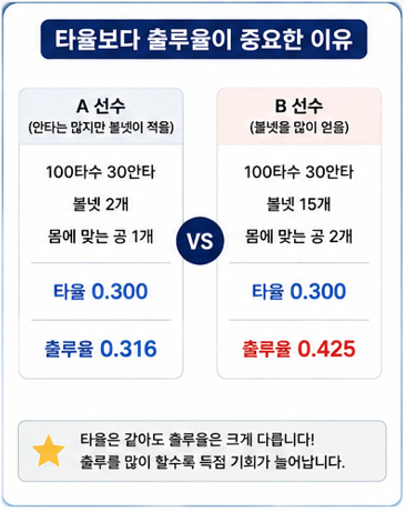 타율보다 출루율이 중요한 이유