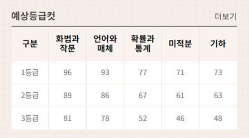 2024년-5월-모의고사-등급컷