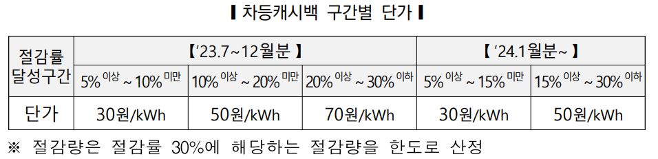 차등캐시백 구간별 단가