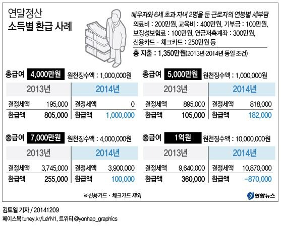 연말정산 부양가족 기본공제 요건