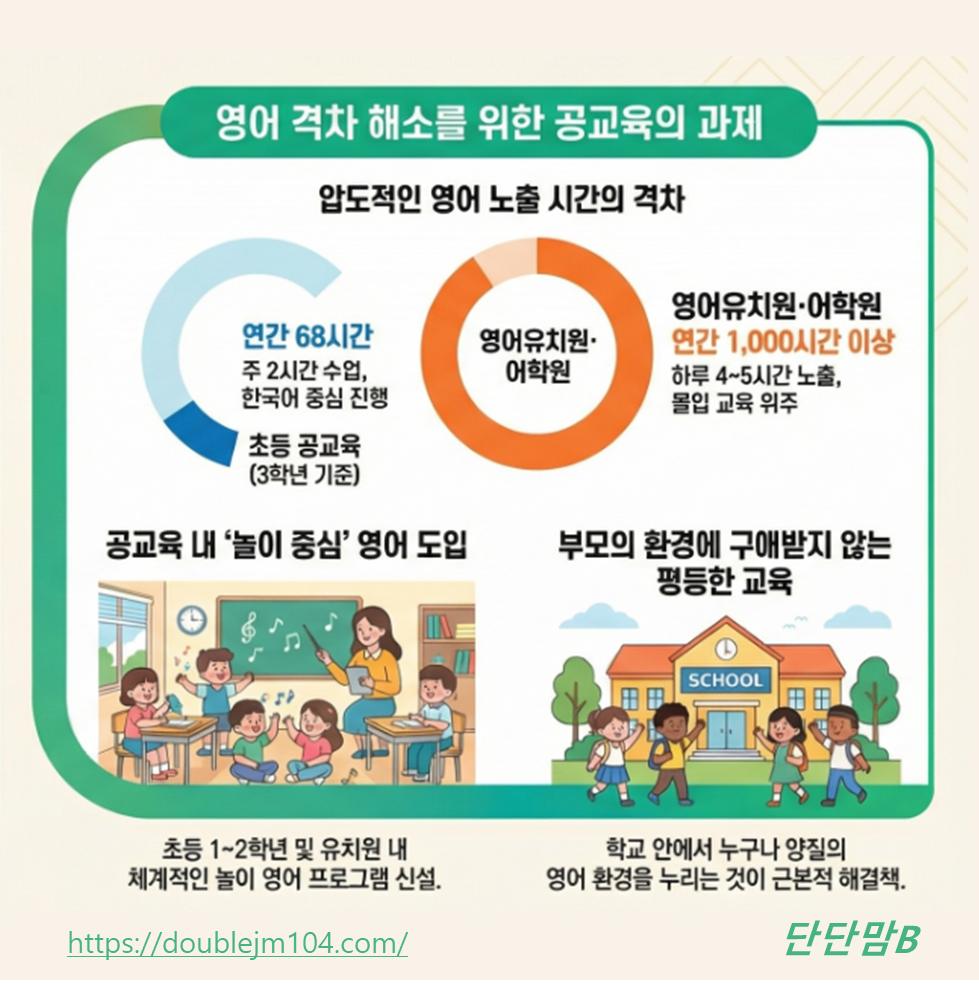 영어 격차 해소를 위한 팩트 체크 썸네일