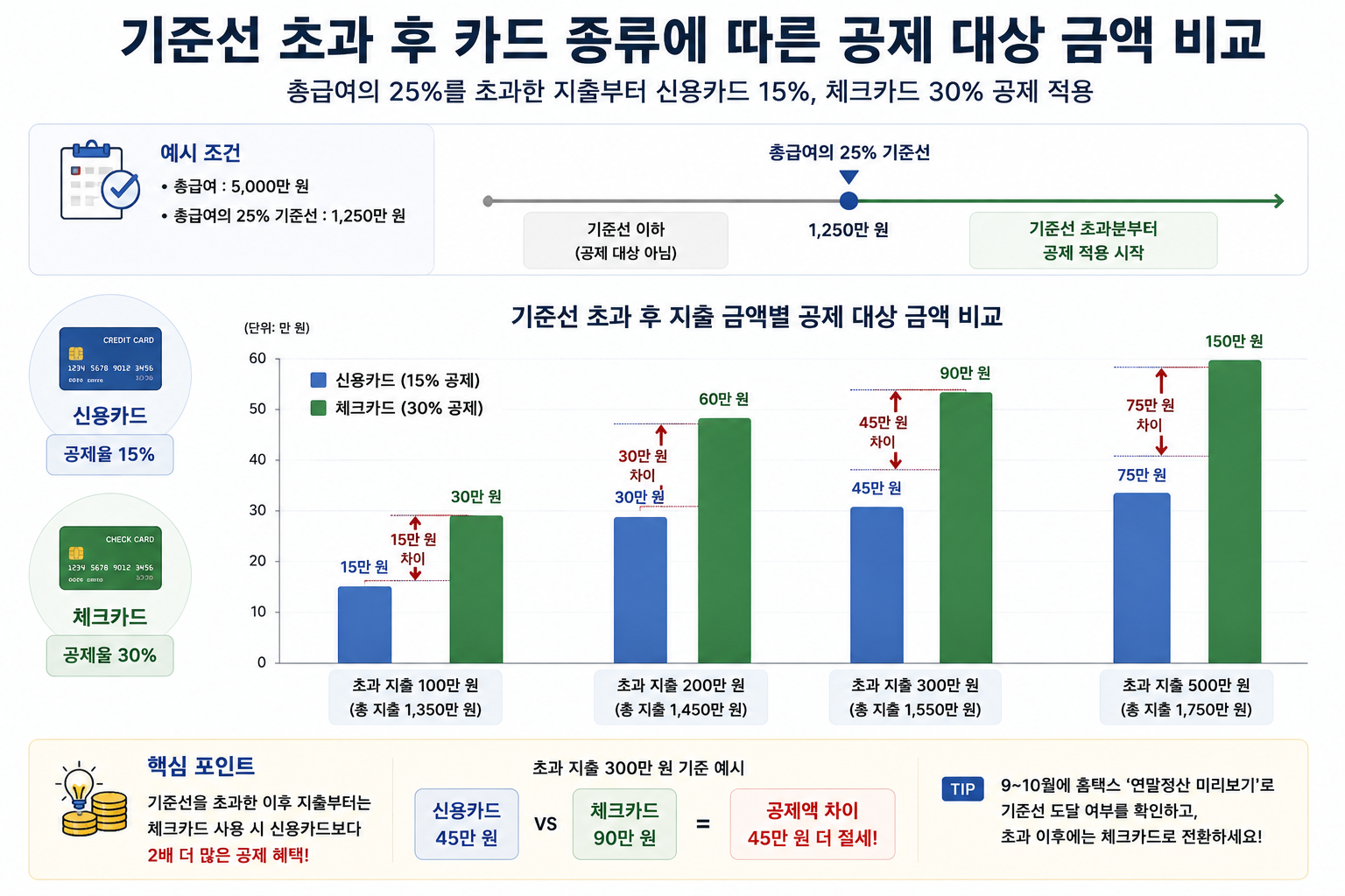 기준선 초과 후 신용카드와 체크카드 지출에 따른 공제 대상 금액을 비교하는 막대그래프