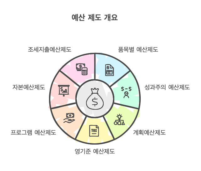 예산제도의-종류
