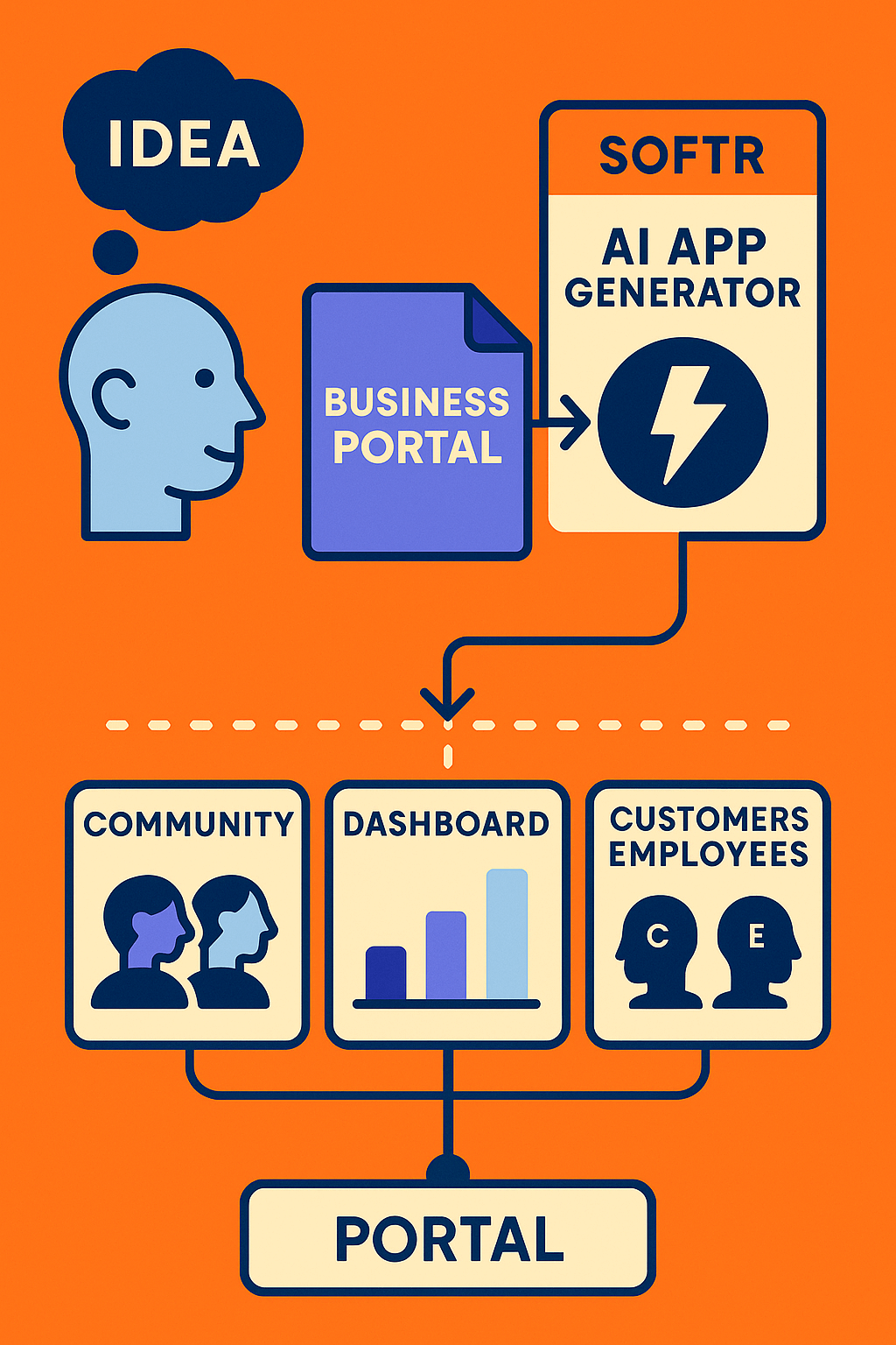 눈에 띄는 배경 위에 Softr의 AI App Generator 기능으로 기업용 웹 포털을 자동 설계하는 흐름을 시각적으로 구성한 일러스트