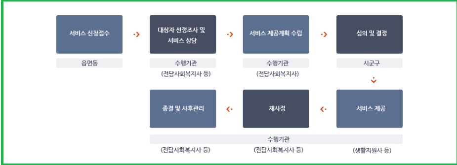 노인맞춤돌봄서비스-제공절차