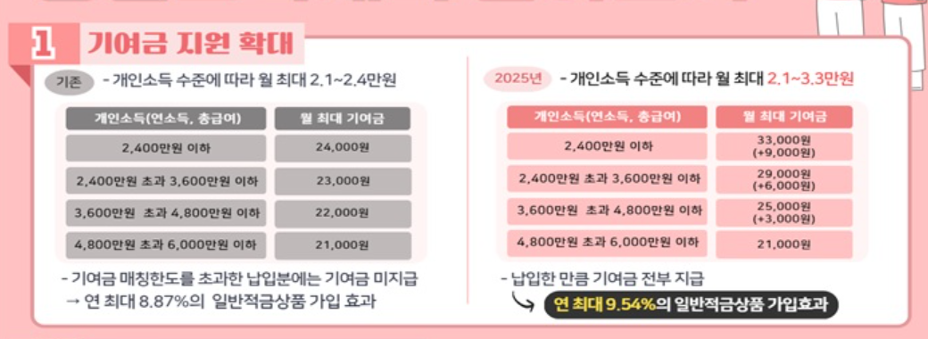 2025년 청년도약계좌 혜택