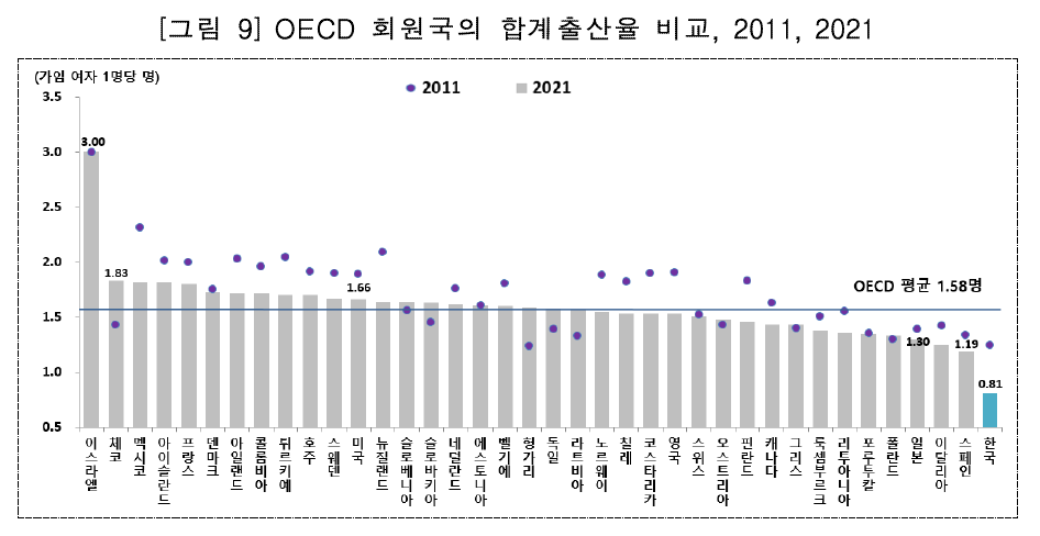 2011년-vs-2021년-OCED-회원국-합계출산율-비교