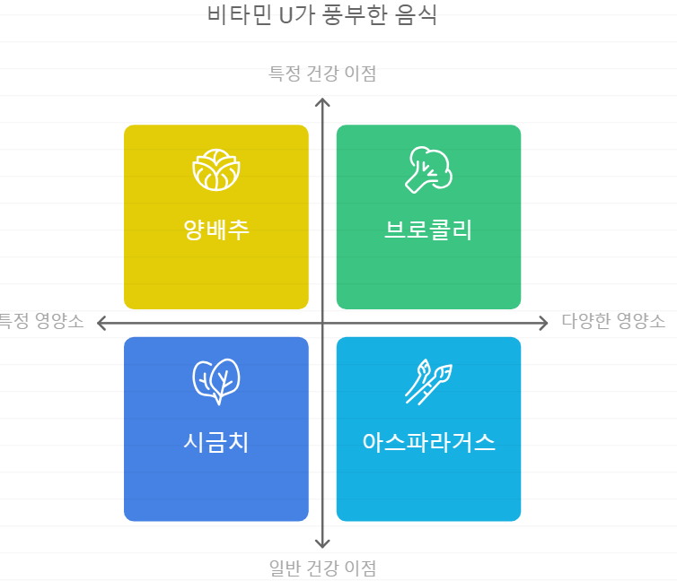 비타민U함유 음식