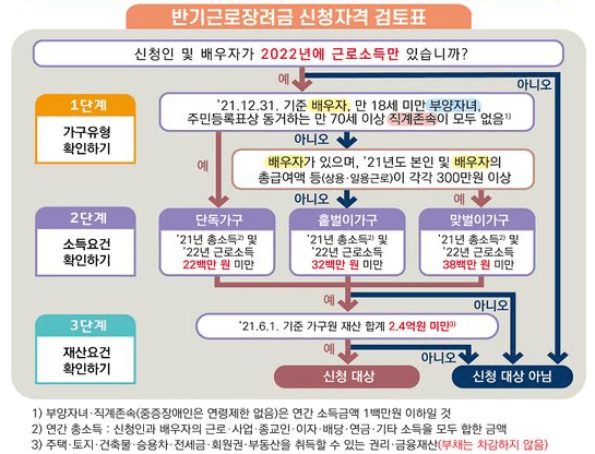 반기근로장려금 신청자격 검토표