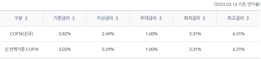 신한 더드림 전세대출(서울보증 외국인) - 신한은행 부동산담보대출 금리비교