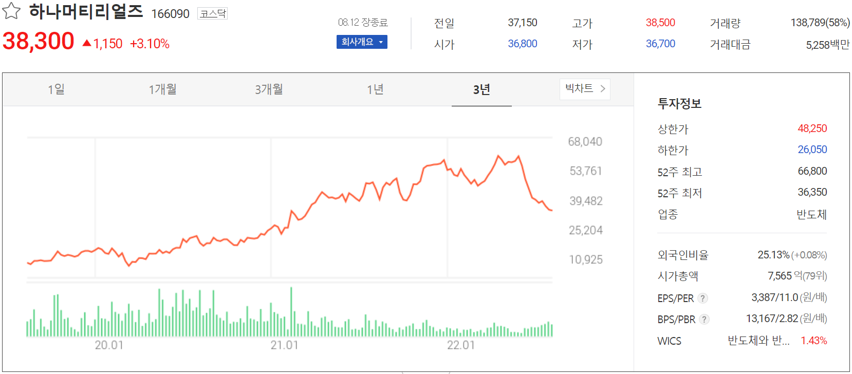 하나머티리얼즈 - 주가 정보(2022.08.12)