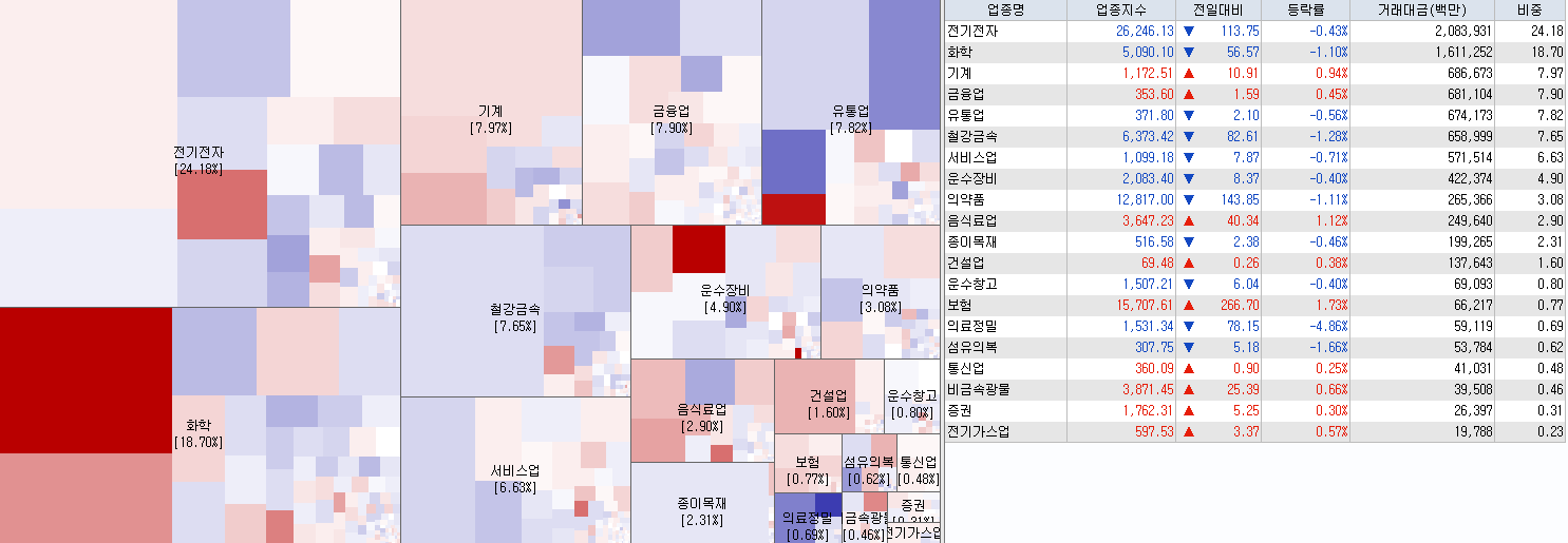 8.24 전일 코스피 업종현황