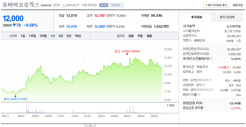 유바이오로직스_주가