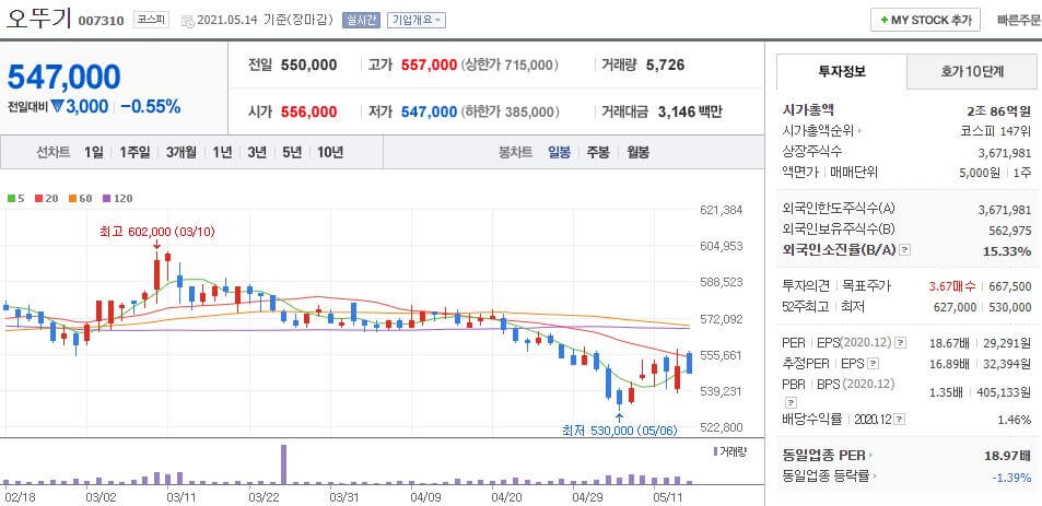 오뚜기-주가-흐름